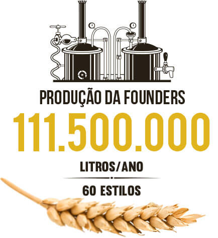 Produção da Founders: 111.387.500 litros/ano | 60 estilos
